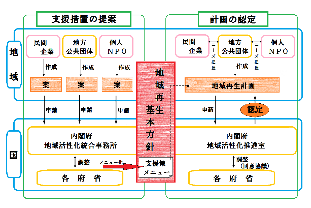 「支援措置の提案」と「計画の認定」